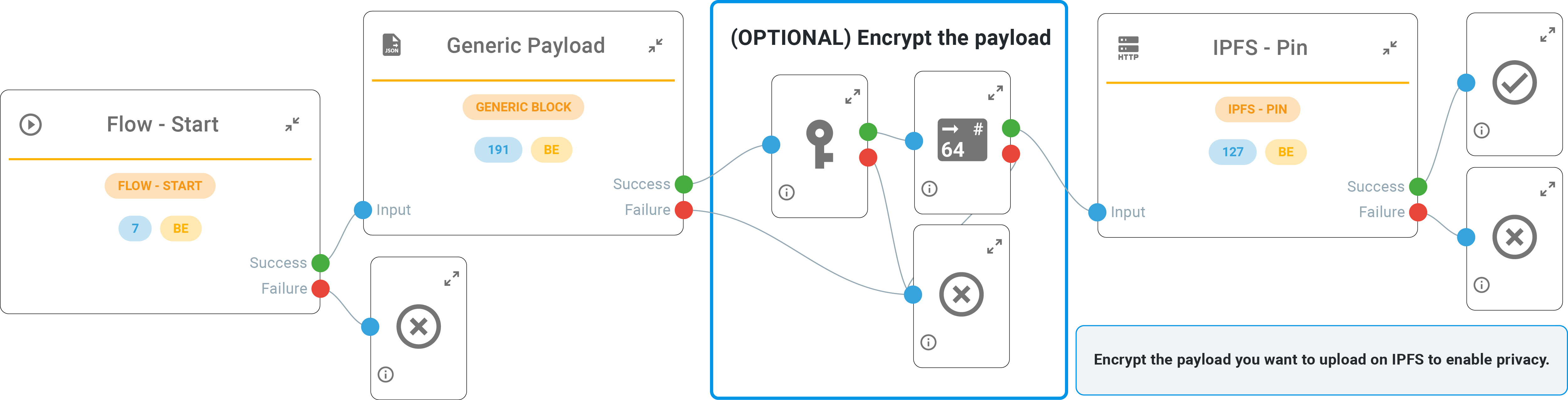 Monokee DCI Capabilities - VIO example flow to upload a generic payload to IPFS.